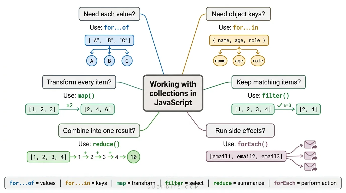 JavaScript loops explainer diagram