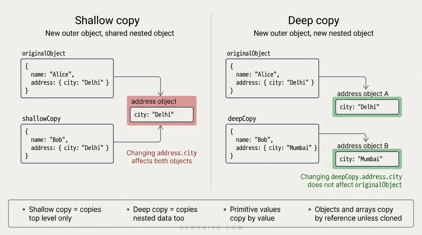 JavaScript shallow versus deep copy diagram