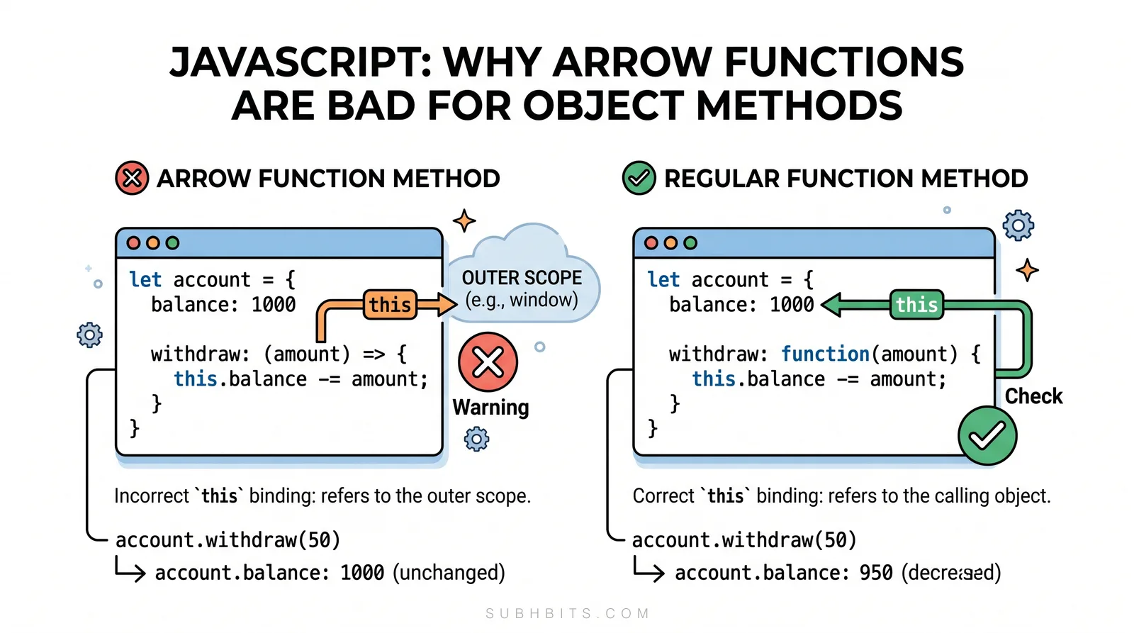 Simple JavaScript explainer for practical snippets