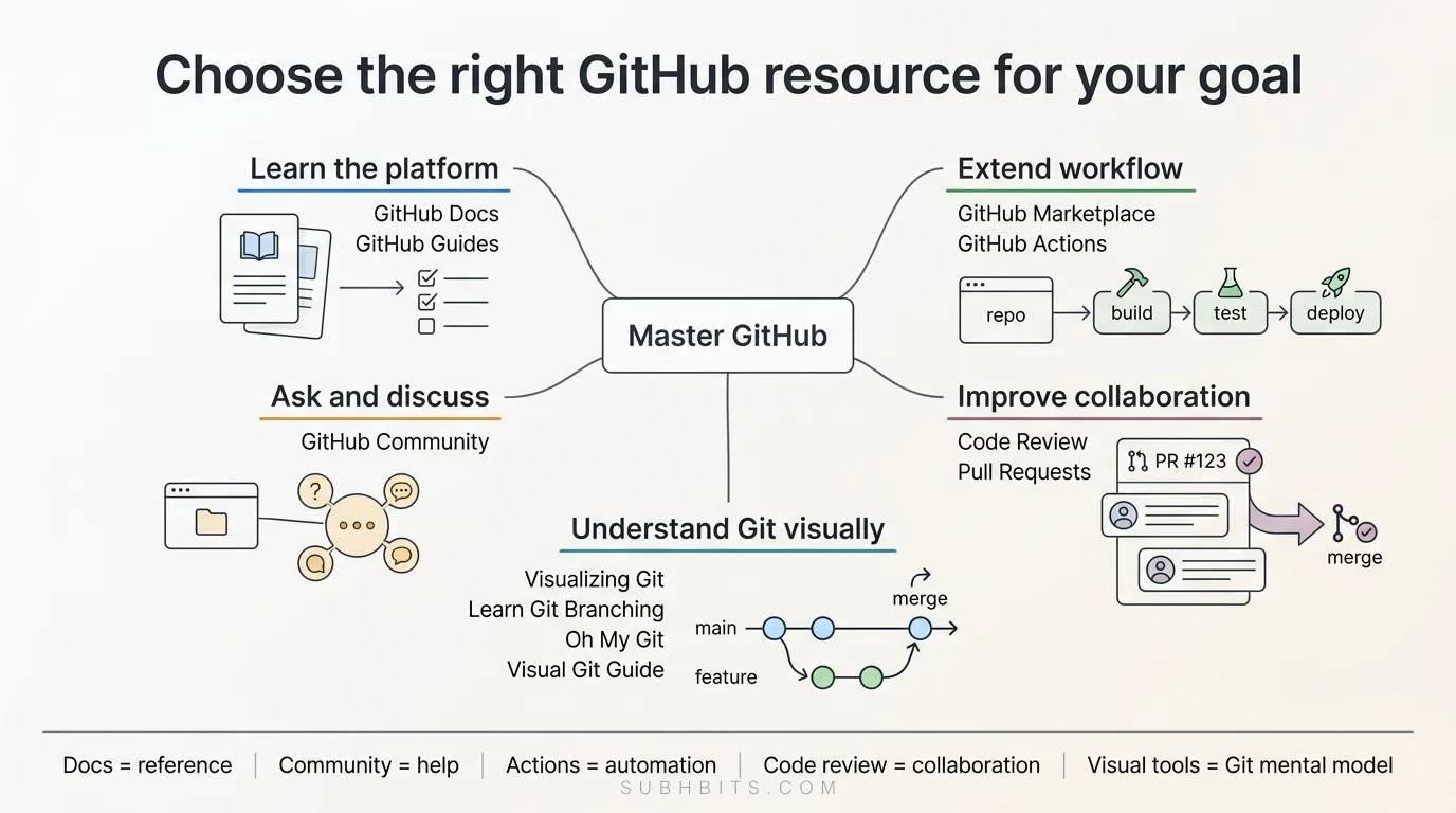 GitHub resources for developers overview