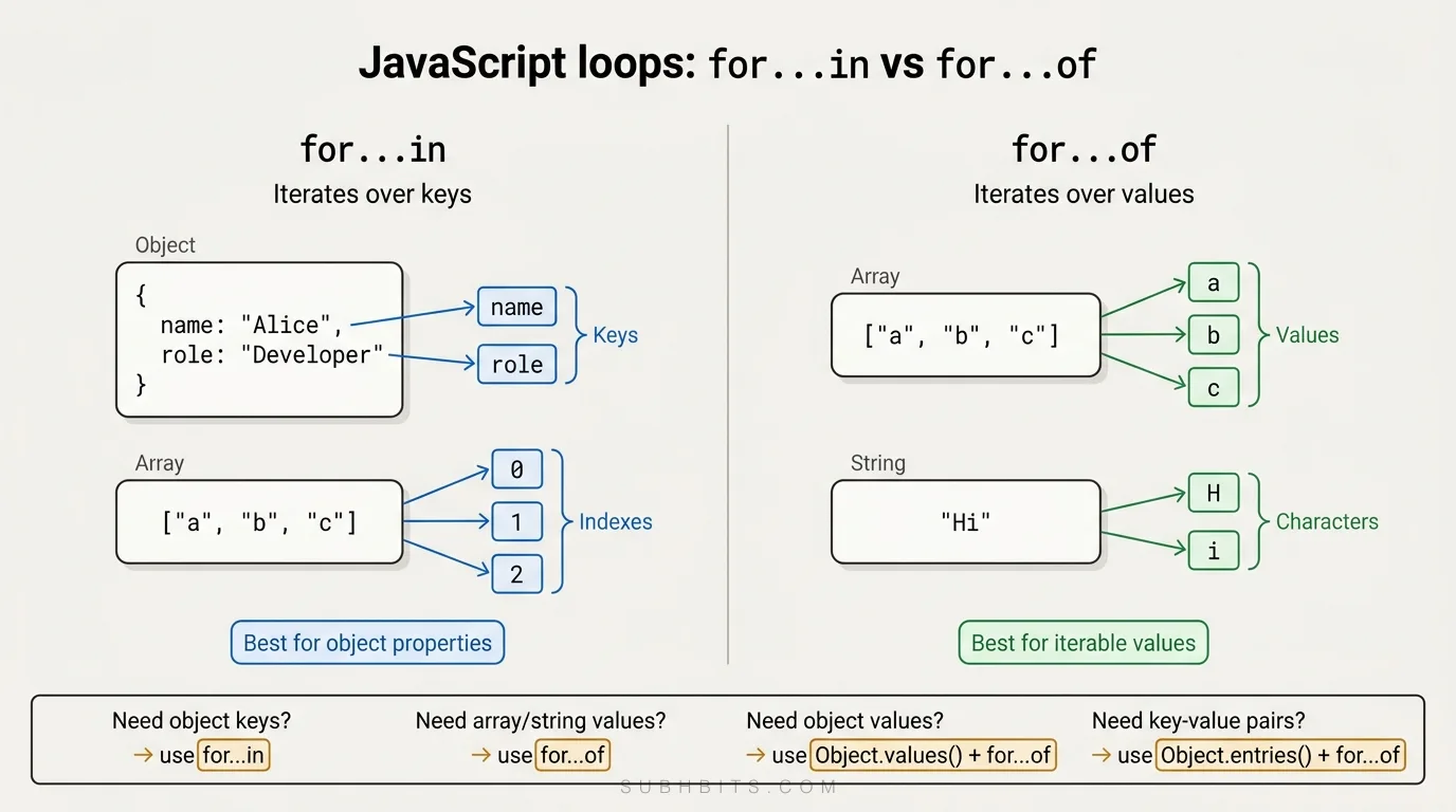 JavaScript for in and for of loop comparison