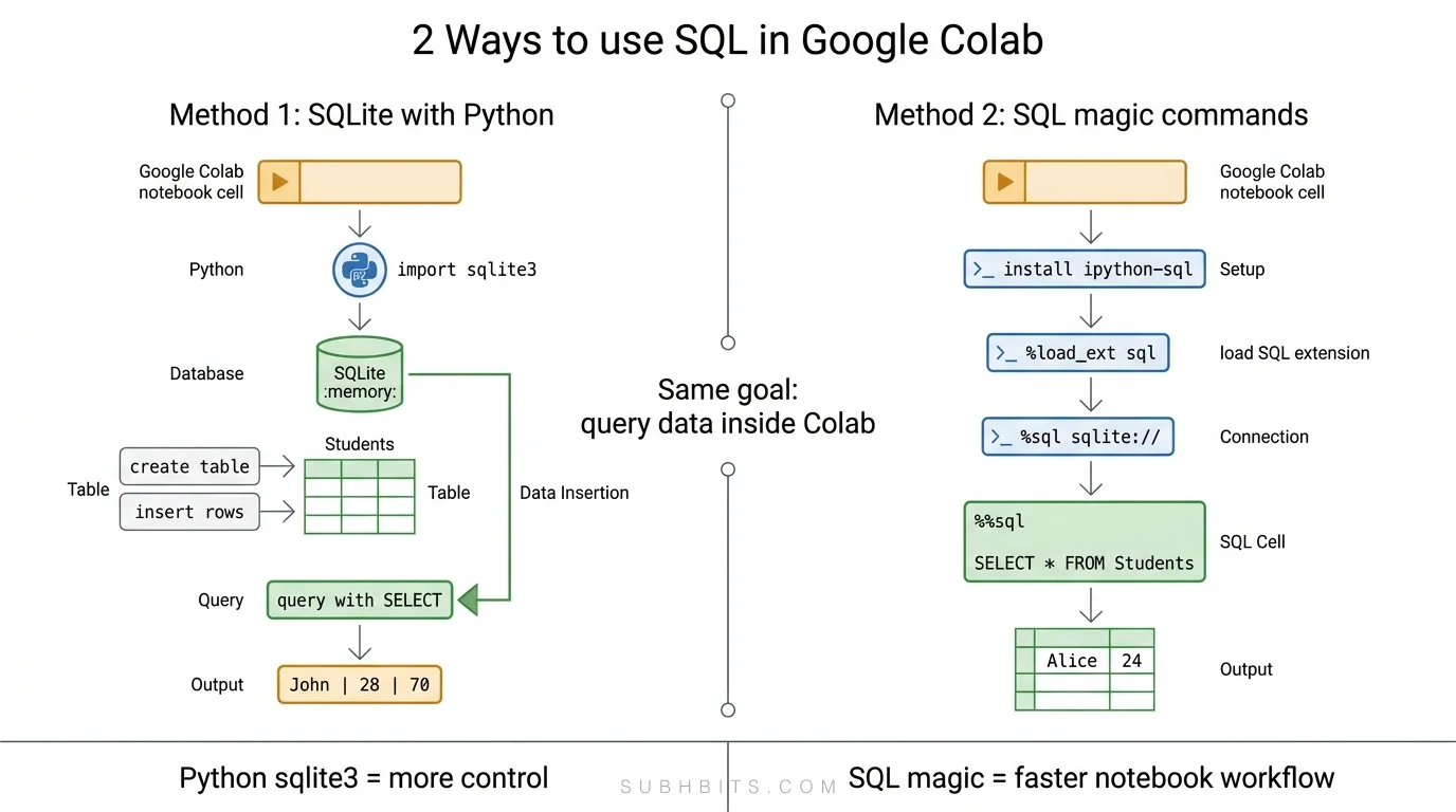 SQL in Google Colab workflow diagram
