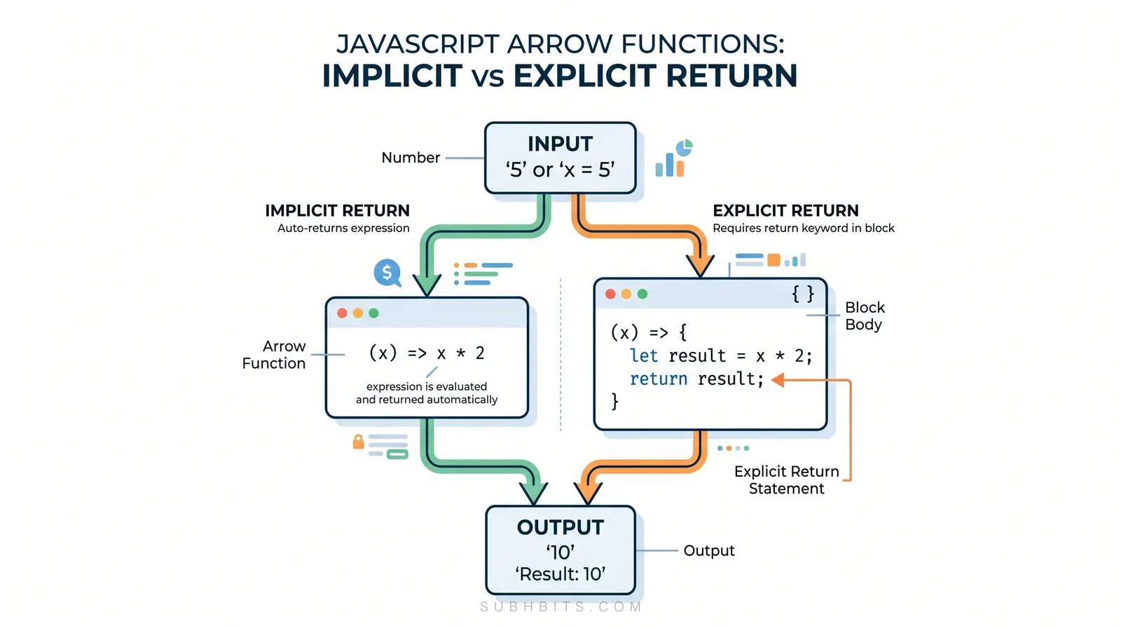 JavaScript arrow functions implicit and explicit return diagram