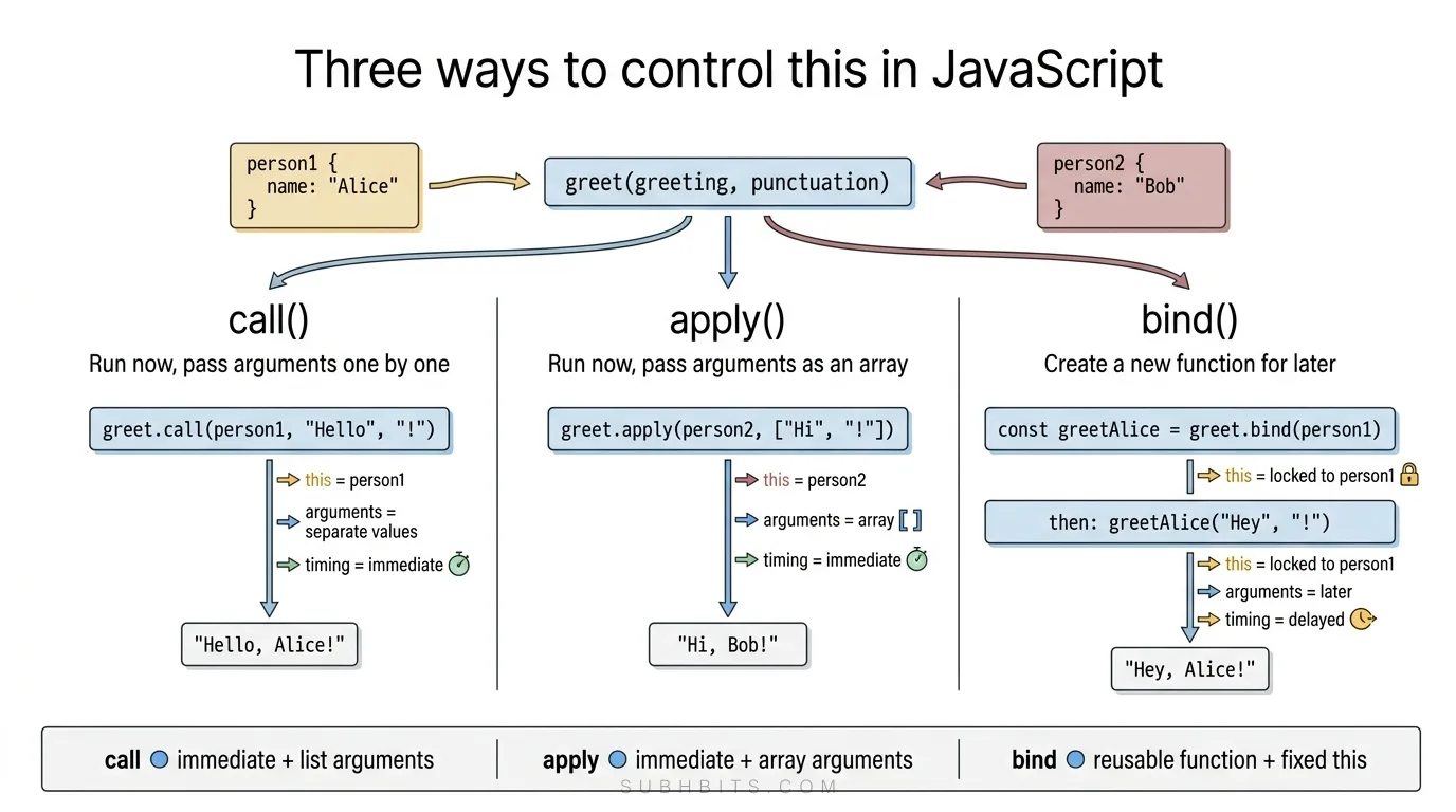 JavaScript call apply bind method diagram