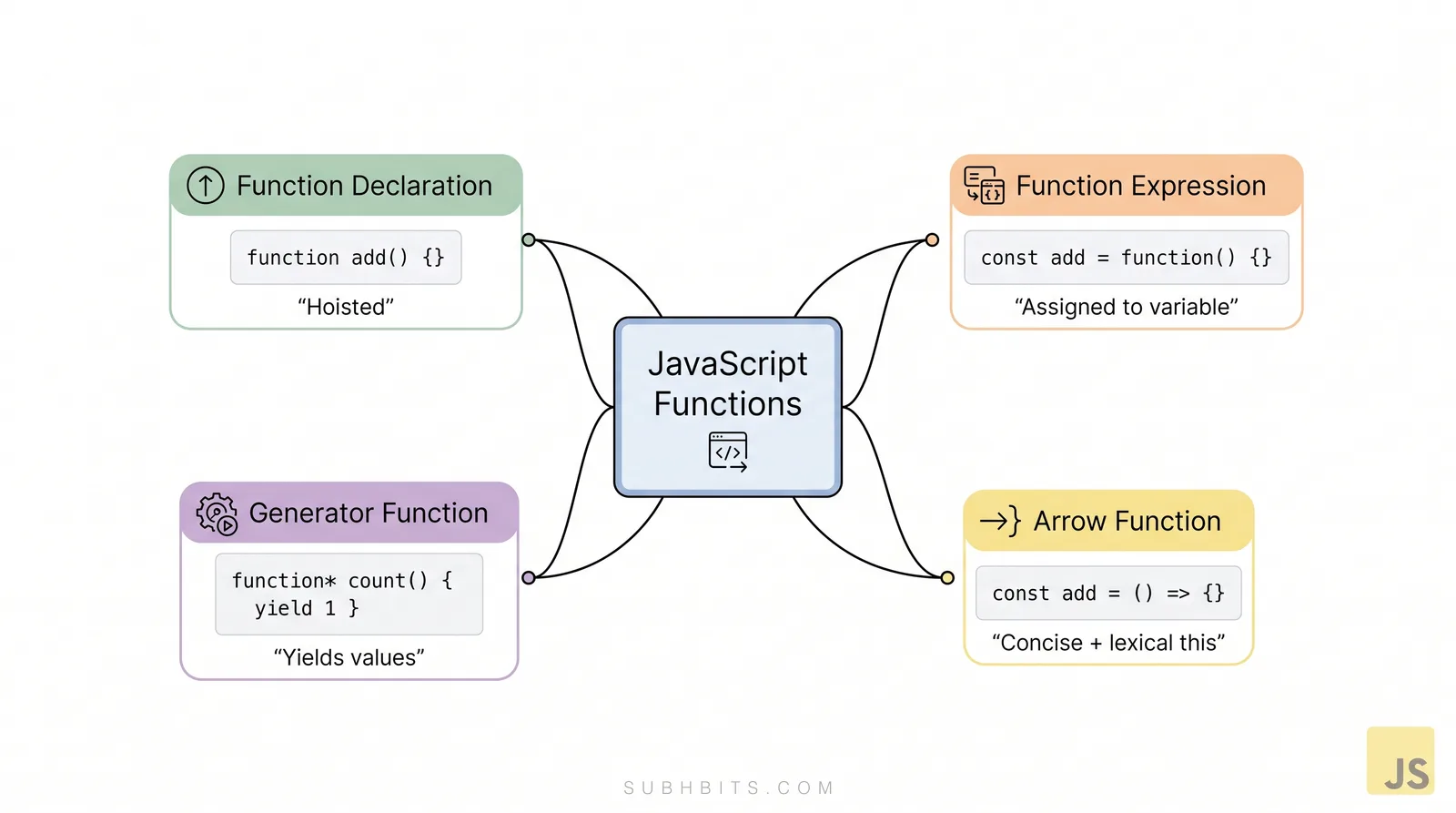 JavaScript function types including declarations expressions generators and arrows