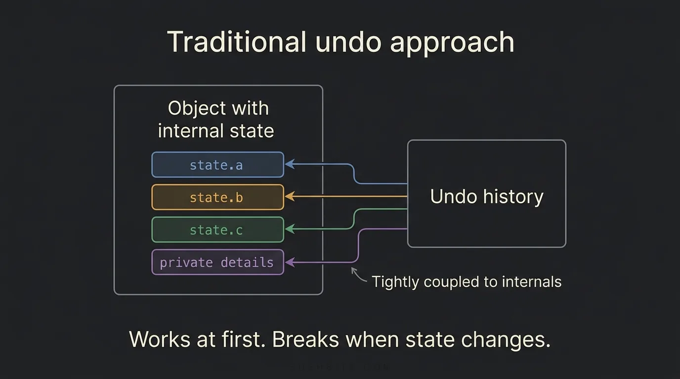 Traditional undo approach reaching into object internals