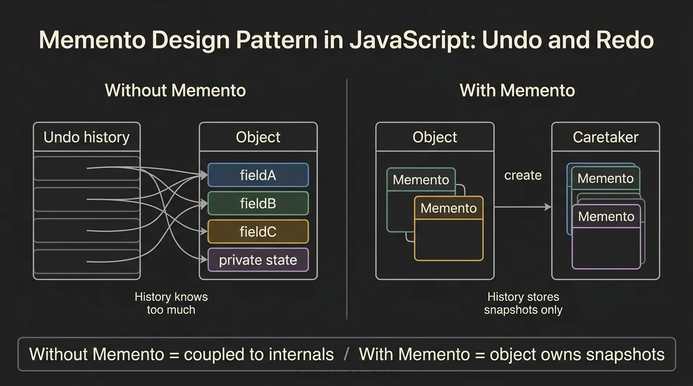 Memento design pattern undo and redo explainer diagram