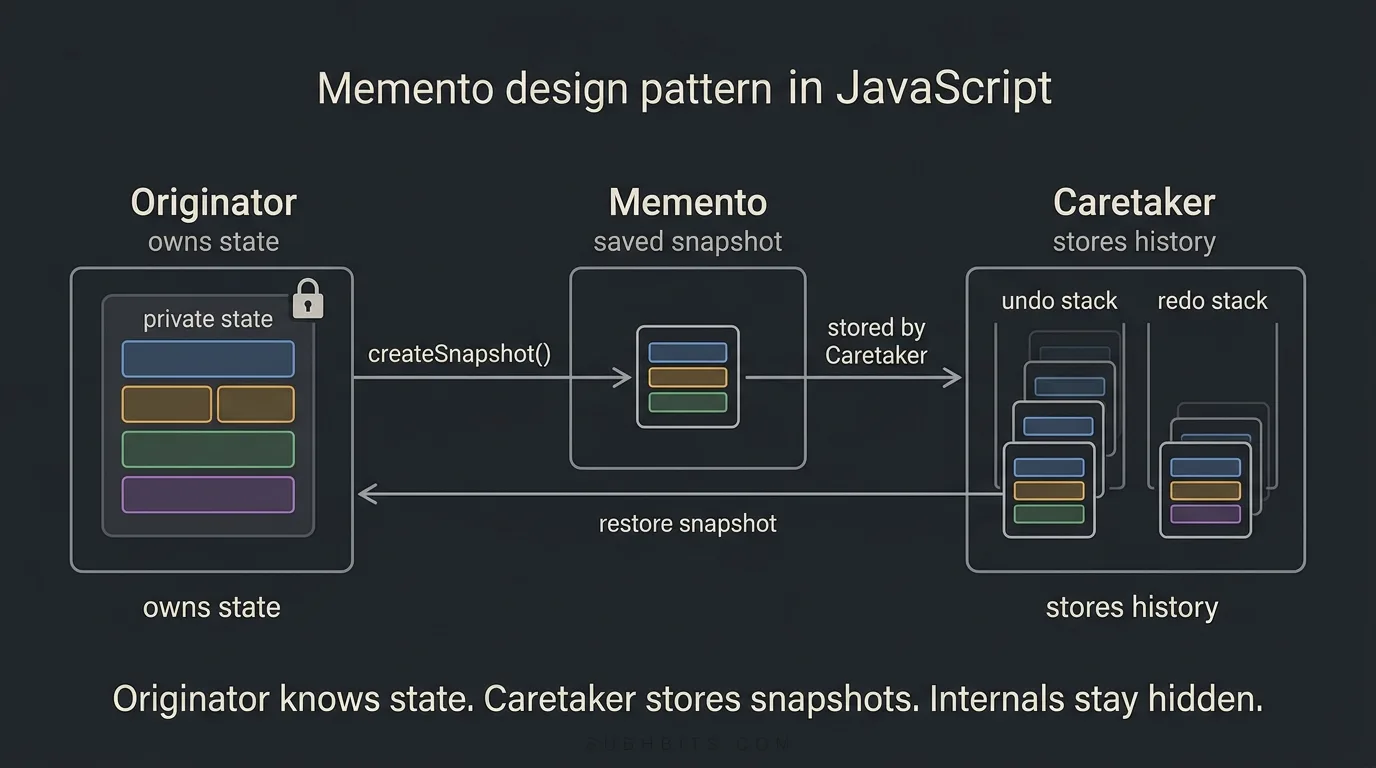 Memento pattern with originator snapshot and caretaker history
